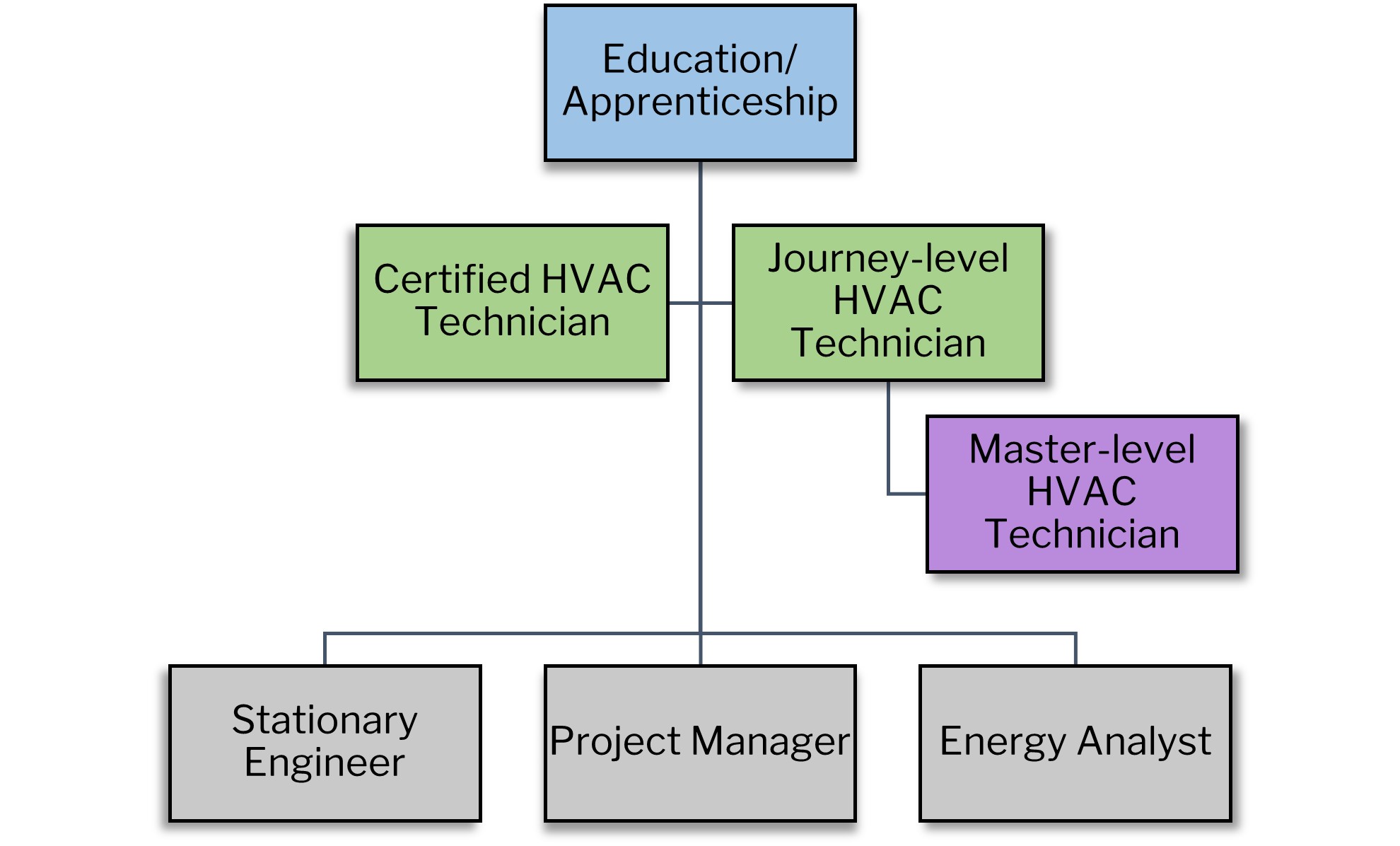 HVAC technician career path