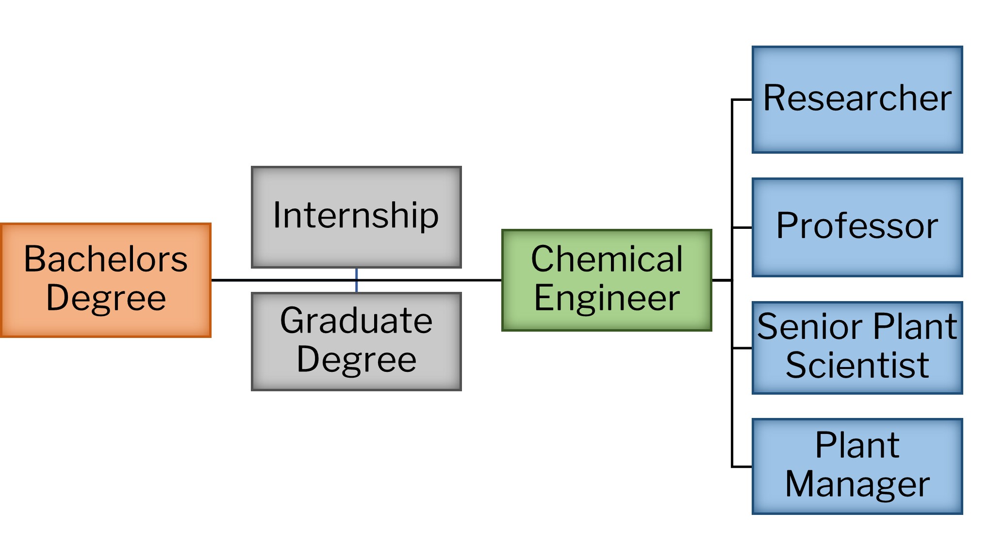 Chemical Engineer career path
