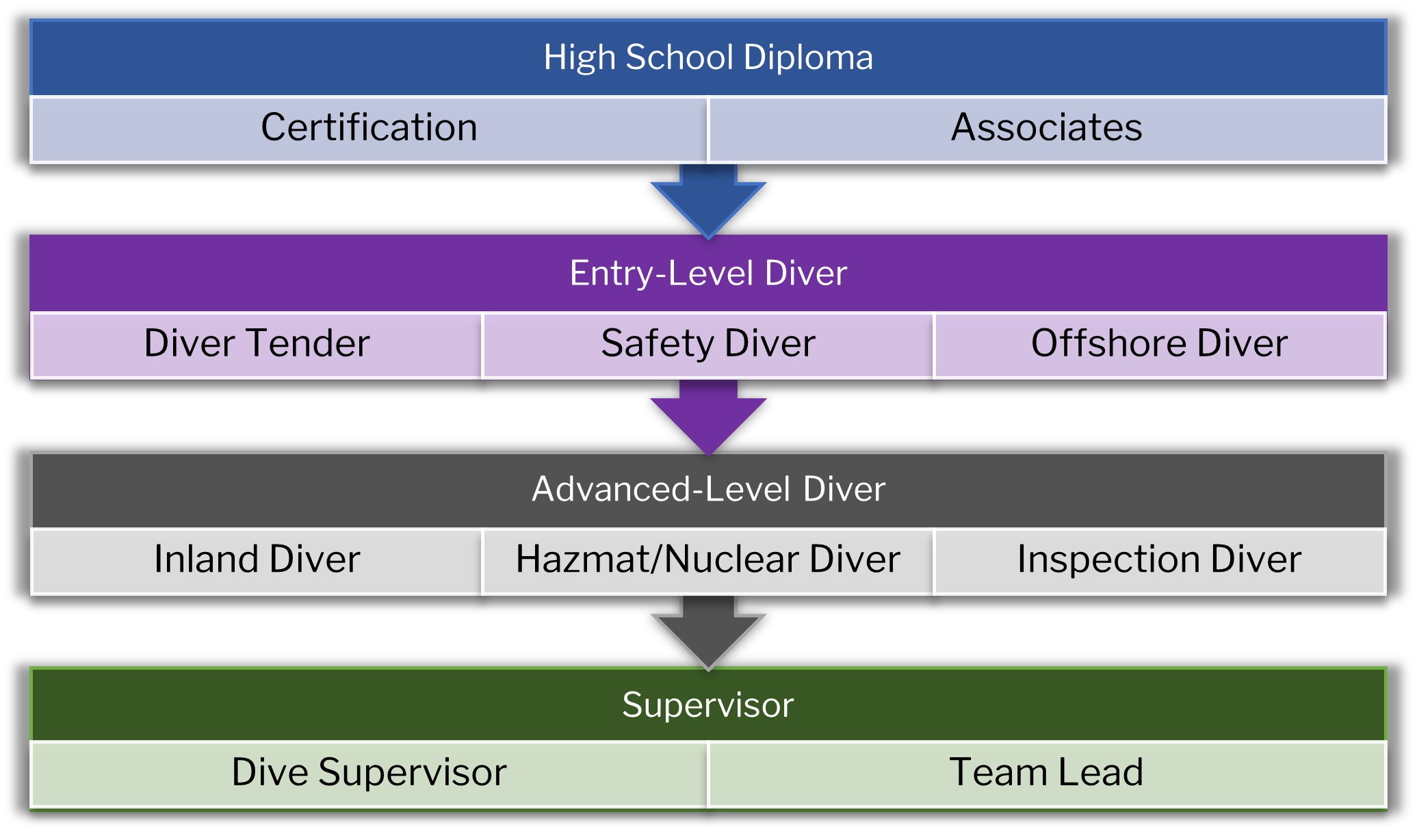 Commercial Diver career path