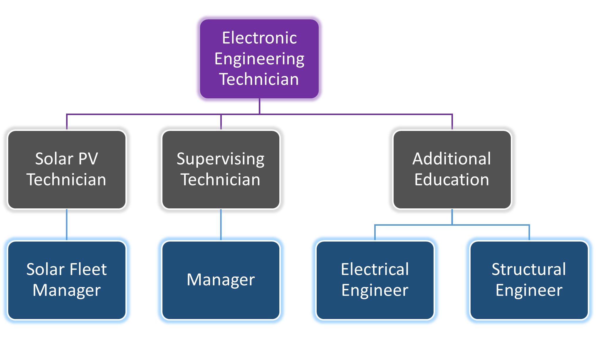 electronic engineering technician career path