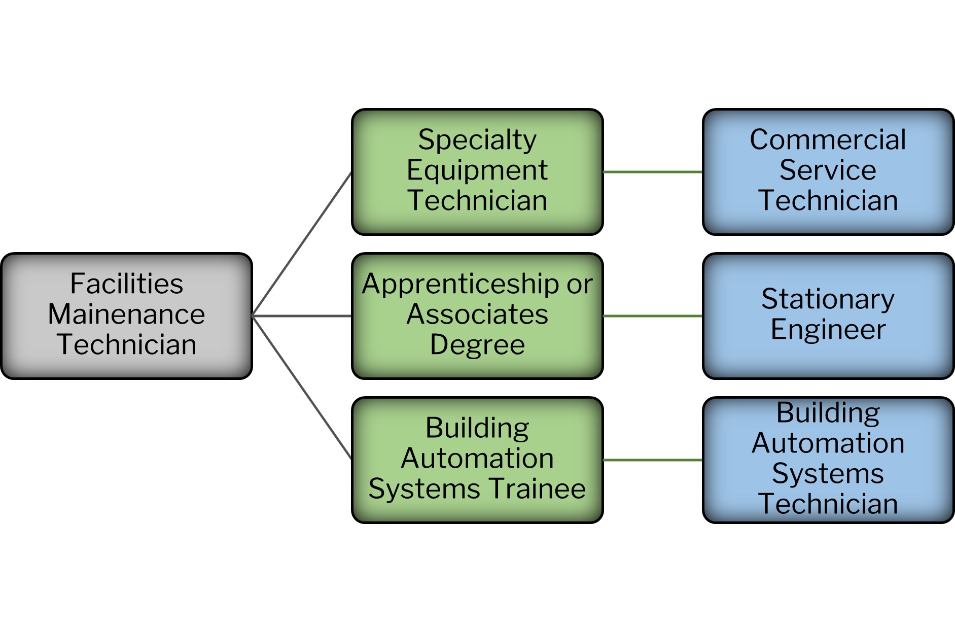 facilities maintenance technician career path