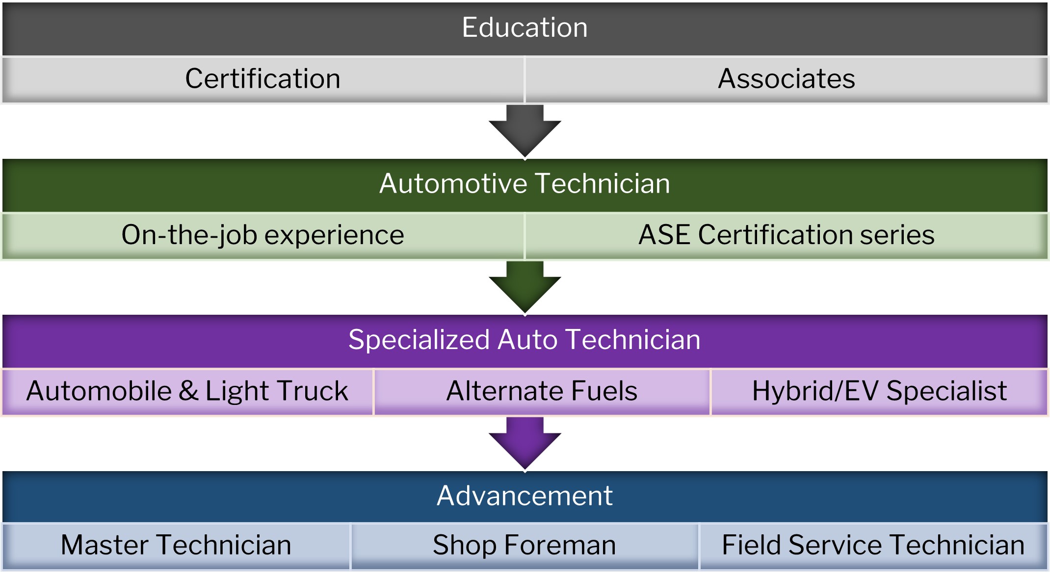 Hybrid & Alternative Fuel Vehicle Technician career path