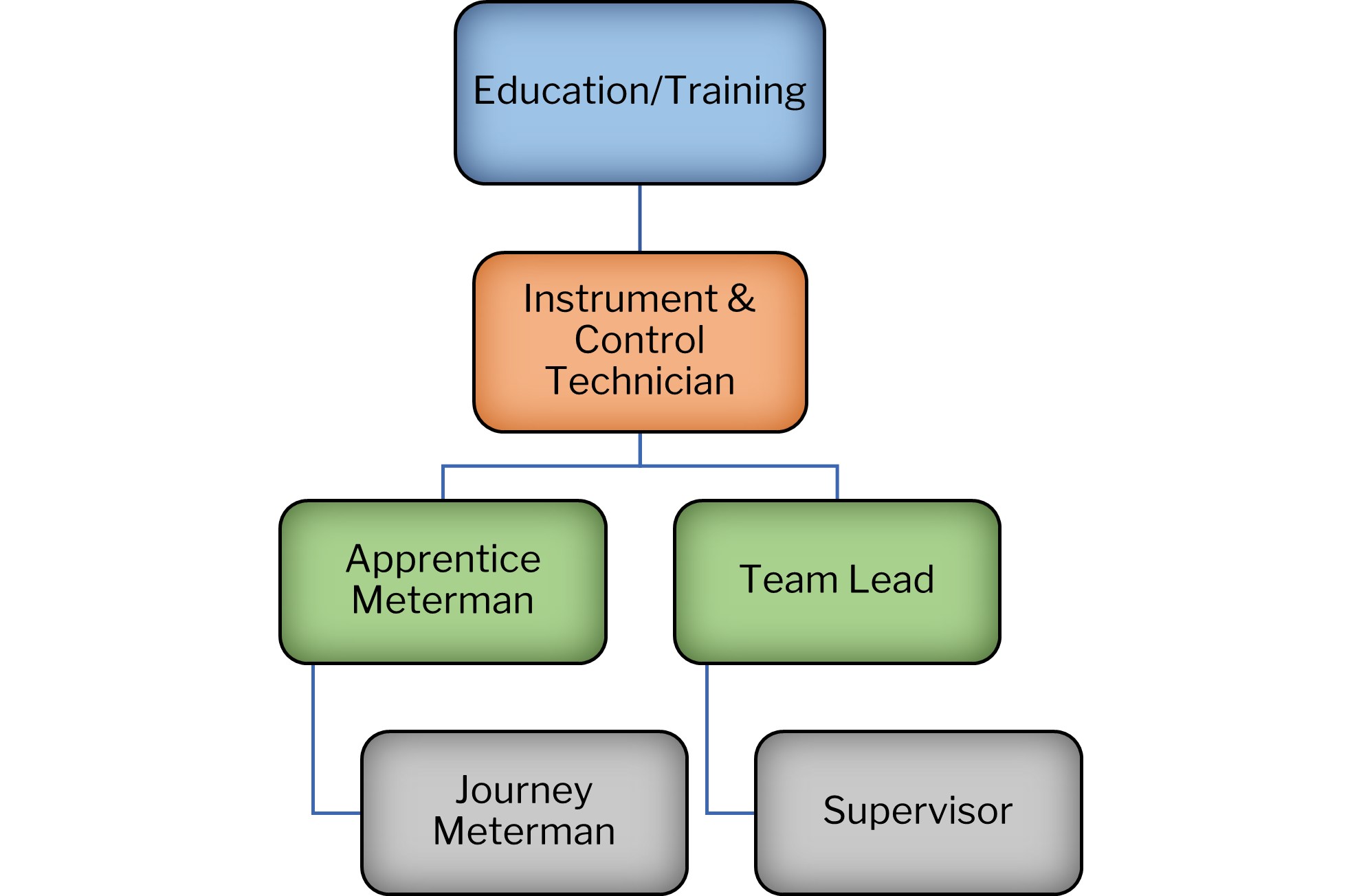 Chemical Engineer career path