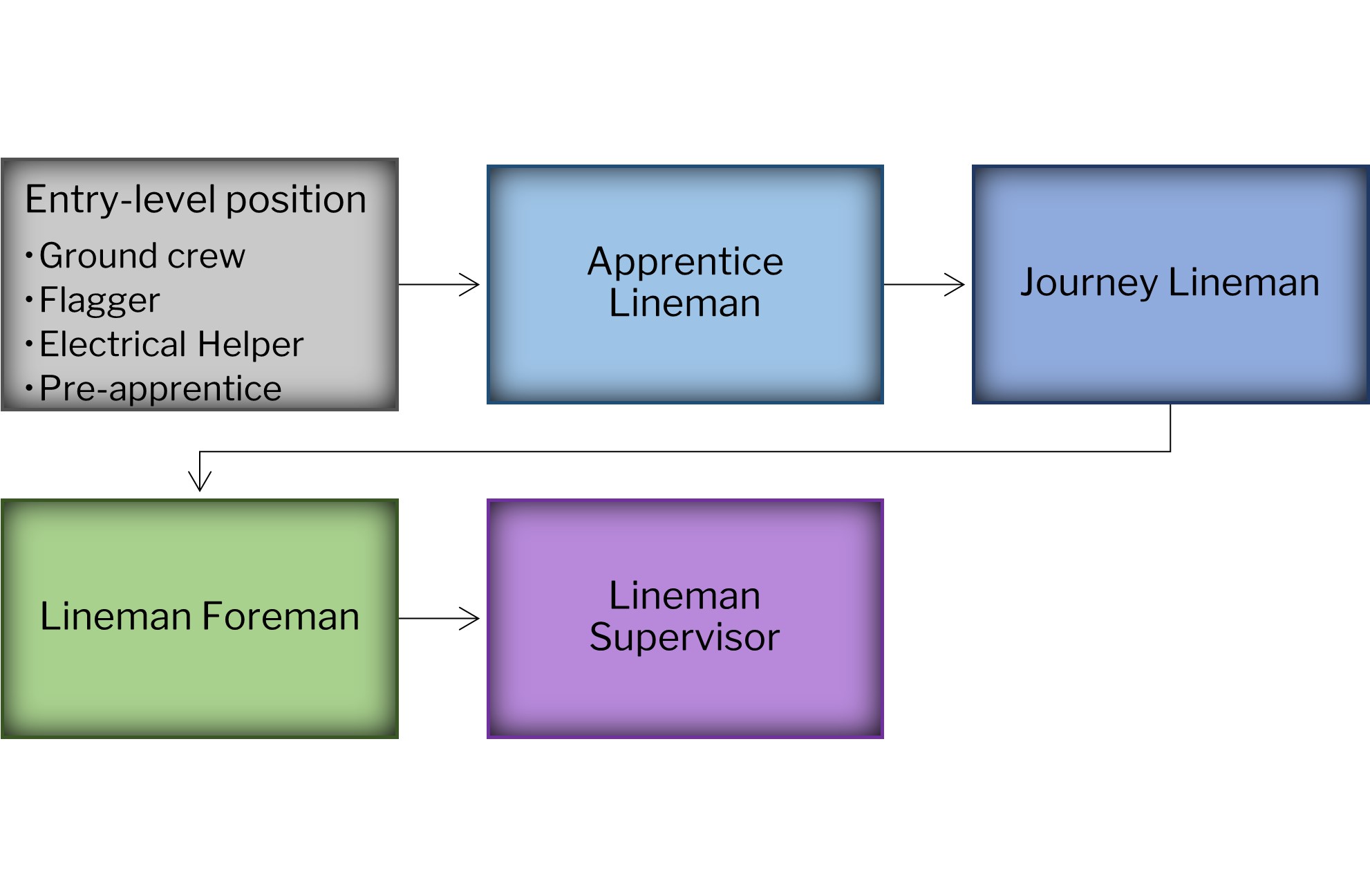 lineman career path