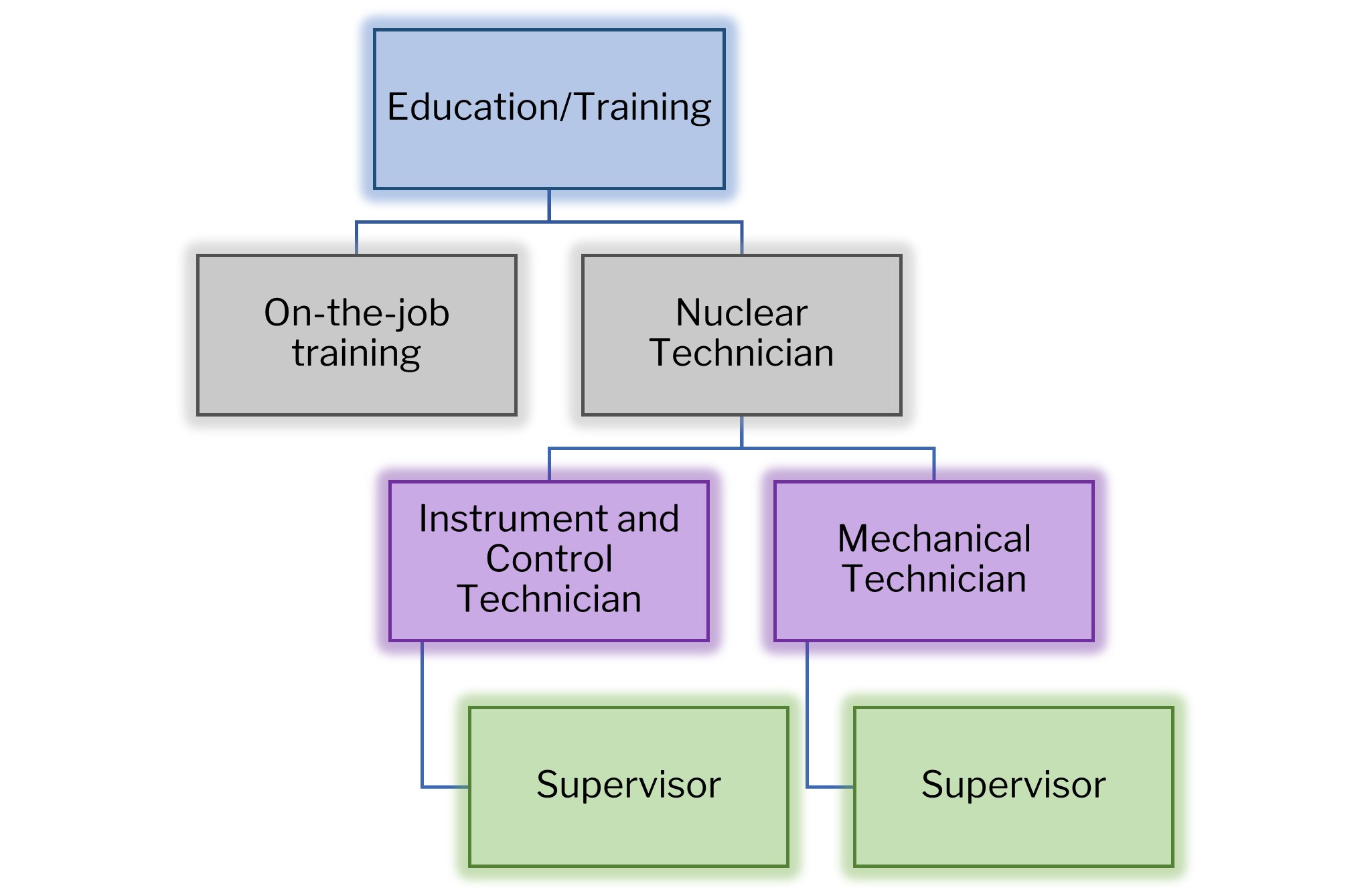 nuclear technician career path