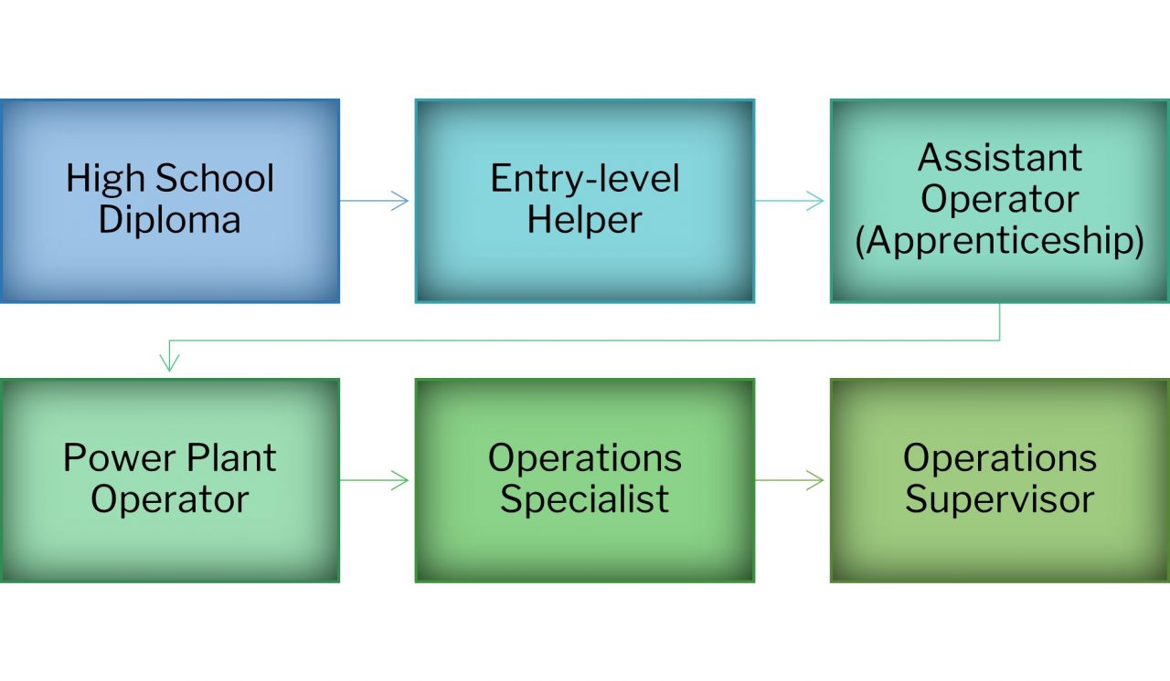 Power Plant Operator Center of Excellence for Clean Energy