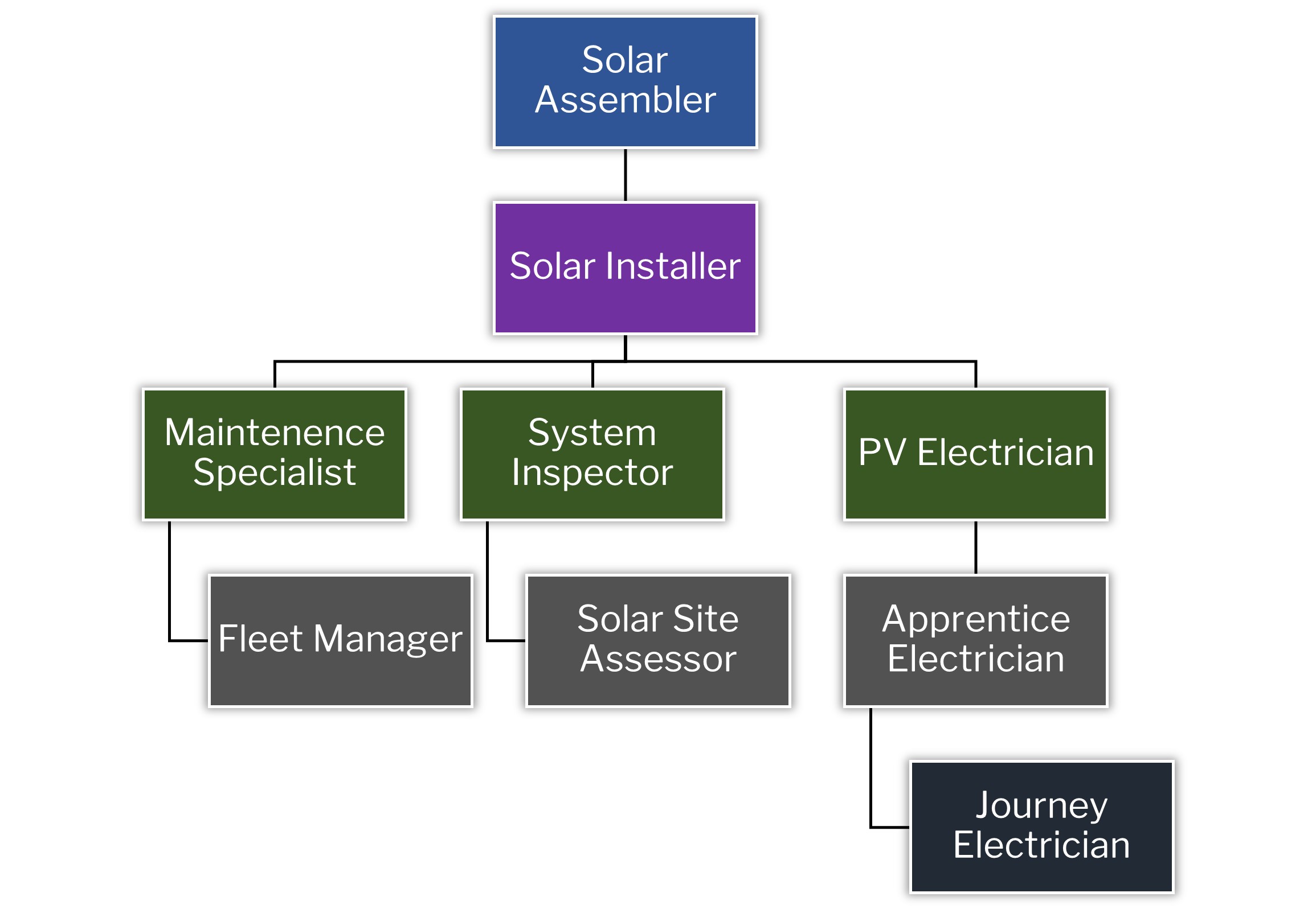 solar photovoltaic technician career path