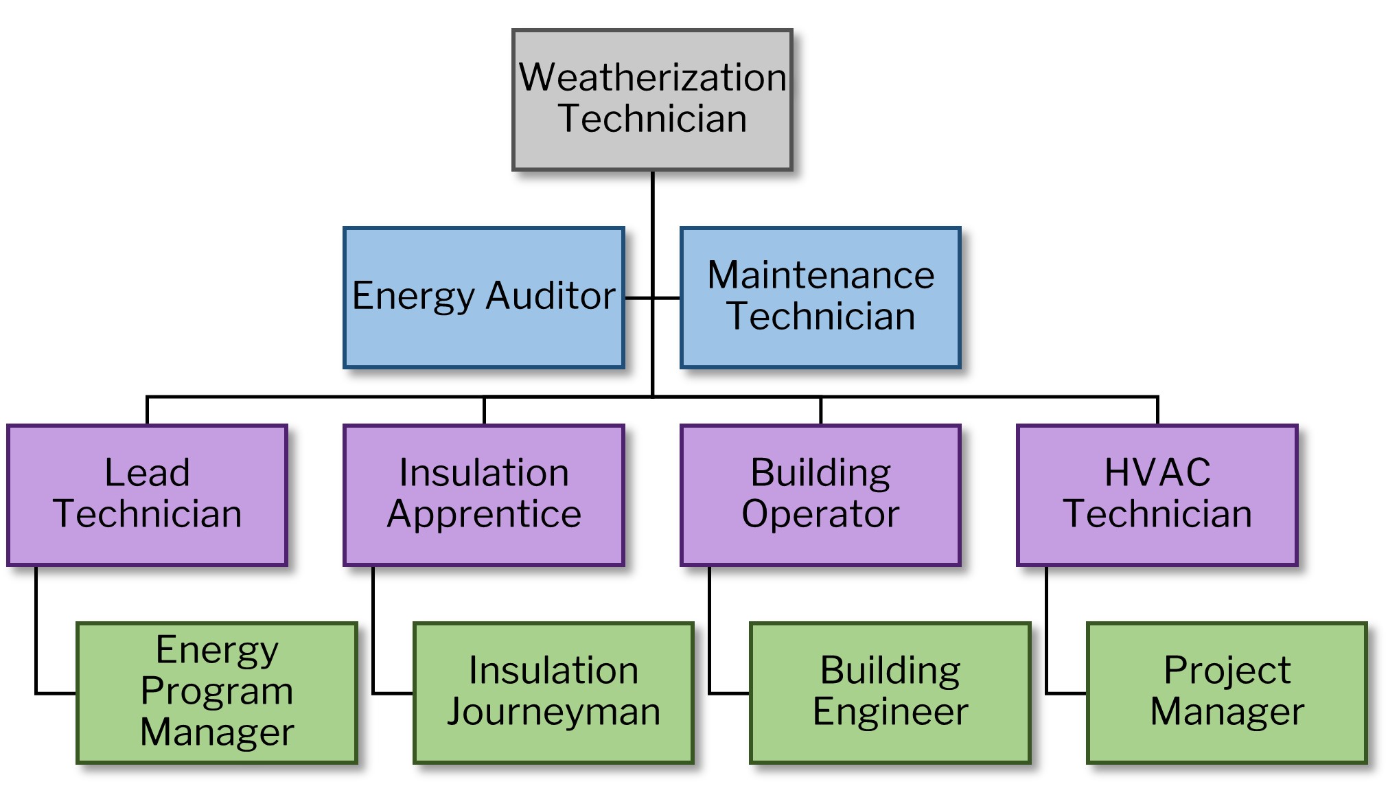 weatherization technician career path