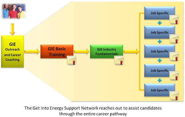 Get Into Energy Support Network
